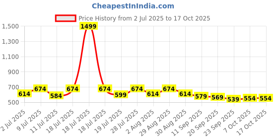 myntra.com WROGN Men Printed Sliders wrogn Price History Graph from 2 Jul 2025 to 16 Oct 2025