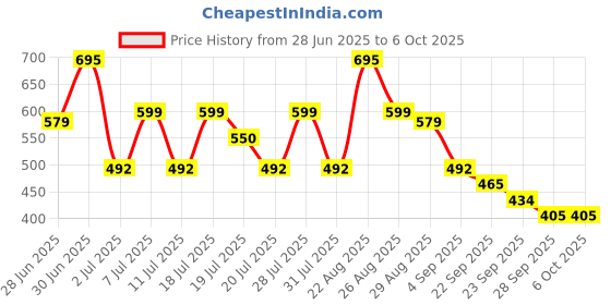 myntra.com WROGN Men Printed Sliders wrogn Price History Graph from 28 Jun 2025 to 4 Oct 2025