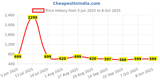 myntra.com WROGN Men Printed Sliders wrogn Price History Graph from 5 Jun 2025 to 8 Oct 2025