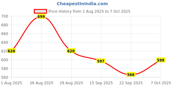 myntra.com WROGN Men Printed Sliders wrogn Price History Graph from 1 Aug 2025 to 7 Oct 2025
