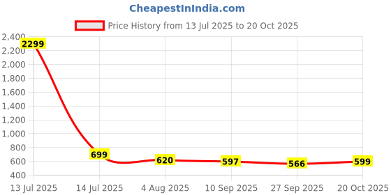 myntra.com WROGN Men Printed Sliders wrogn Price History Graph from 13 Jul 2025 to 20 Oct 2025