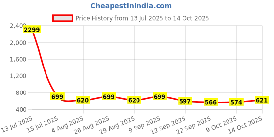 myntra.com WROGN Men Printed Sliders wrogn Price History Graph from 13 Jul 2025 to 14 Oct 2025