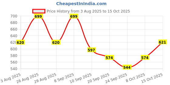 myntra.com WROGN Men Printed Sliders wrogn Price History Graph from 3 Aug 2025 to 15 Oct 2025