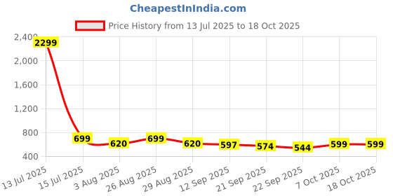 myntra.com WROGN Men Printed Sliders wrogn Price History Graph from 13 Jul 2025 to 18 Oct 2025