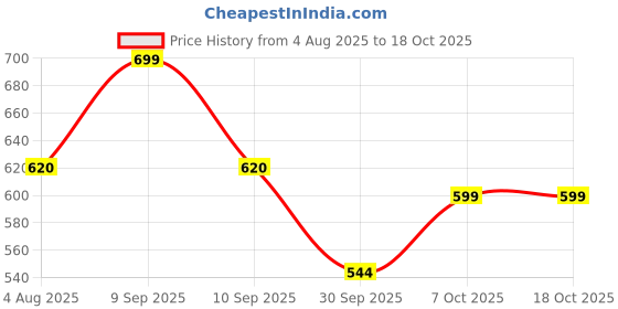 myntra.com WROGN Men Printed Sliders wrogn Price History Graph from 4 Aug 2025 to 17 Oct 2025
