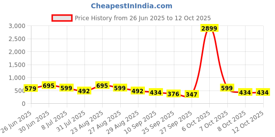 myntra.com WROGN Men Printed Sliders wrogn Price History Graph from 26 Jun 2025 to 12 Oct 2025