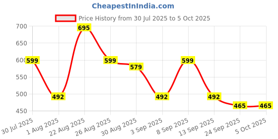 myntra.com WROGN Men Printed Sliders wrogn Price History Graph from 30 Jul 2025 to 5 Oct 2025