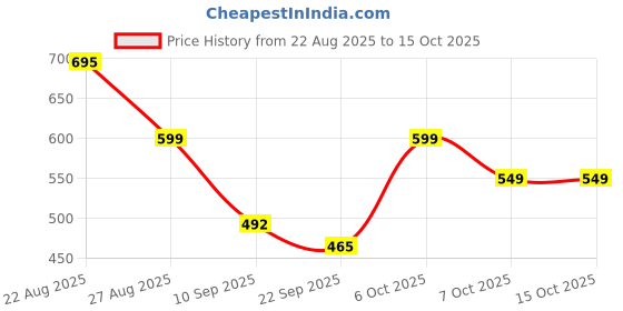 myntra.com WROGN Men Printed Sliders wrogn Price History Graph from 22 Aug 2025 to 14 Oct 2025