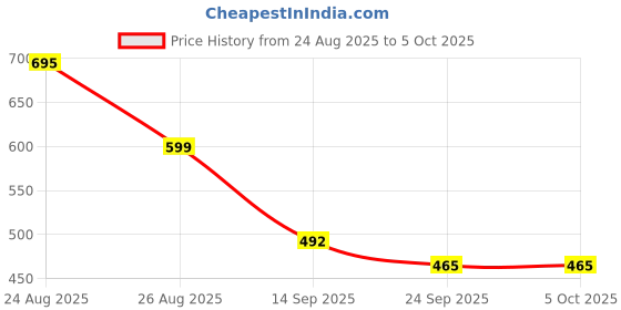 myntra.com WROGN Men Printed Sliders wrogn Price History Graph from 24 Aug 2025 to 5 Oct 2025