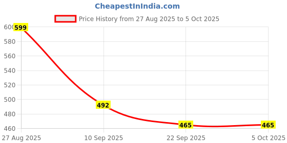 myntra.com WROGN Men Printed Sliders wrogn Price History Graph from 27 Aug 2025 to 5 Oct 2025