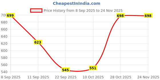 myntra.com WROGN Men Printed Sliders wrogn Price History Graph from 8 Sep 2025 to 24 Nov 2025