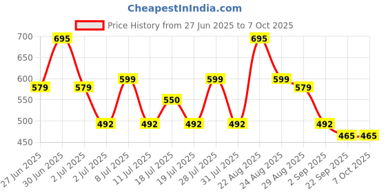 myntra.com WROGN Men Printed Sliders Flip Flops wrogn Price History Graph from 27 Jun 2025 to 6 Oct 2025