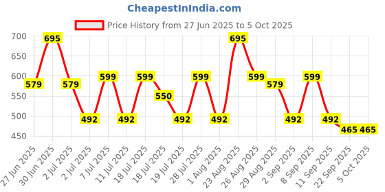myntra.com WROGN Men Printed Sliders Flip Flops wrogn Price History Graph from 27 Jun 2025 to 5 Oct 2025