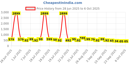 myntra.com WROGN Men Printed Sliders Flip Flops wrogn Price History Graph from 28 Jun 2025 to 4 Oct 2025