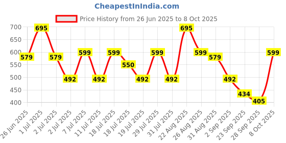 myntra.com WROGN Men Printed Sliders Flip Flops wrogn Price History Graph from 26 Jun 2025 to 8 Oct 2025