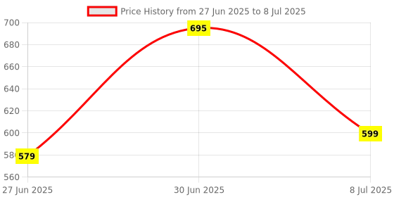 myntra.com WROGN Men Printed Sliders Flip Flops wrogn Price History Graph from 27 Jun 2025 to 8 Jul 2025