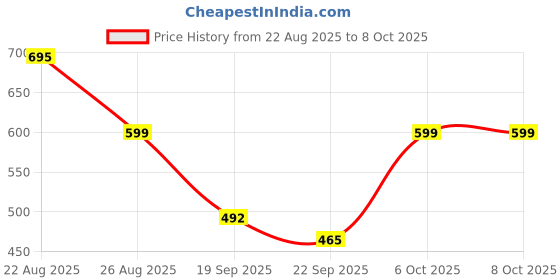 myntra.com WROGN Men Printed Sliders Flip Flops wrogn Price History Graph from 22 Aug 2025 to 7 Oct 2025