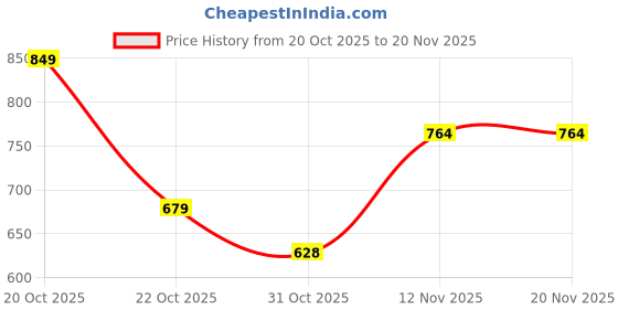myntra.com WROGN Men Printed Sliders Flip Flops wrogn Price History Graph from 20 Oct 2025 to 20 Nov 2025