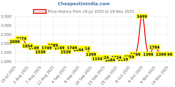 myntra.com WROGN Men Printed Sneakers wrogn Price History Graph from 18 Jul 2025 to 19 Nov 2025