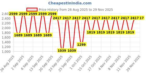 myntra.com WROGN Men Printed Sweatshirt wrogn Price History Graph from 26 Aug 2025 to 29 Nov 2025