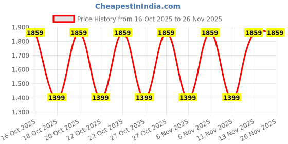 myntra.com WROGN Men Printed Sweatshirt wrogn Price History Graph from 16 Oct 2025 to 25 Nov 2025