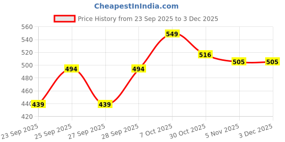 myntra.com WROGN Men Printed T-shirt wrogn Price History Graph from 23 Sep 2025 to 2 Dec 2025