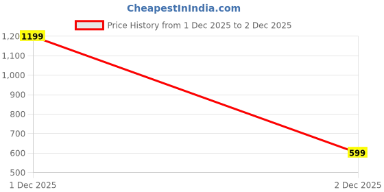 myntra.com WROGN Men Printed T-shirt wrogn Price History Graph from 1 Dec 2025 to 2 Dec 2025