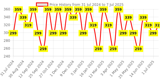 myntra.com WROGN Men Printed Two Fold Wallet wrogn Price History Graph from 31 Jul 2024 to 7 Jul 2025