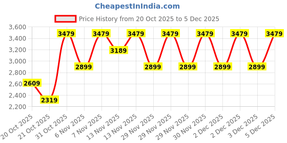 myntra.com WROGN Men PU Fashion wrogn Price History Graph from 20 Oct 2025 to 5 Dec 2025