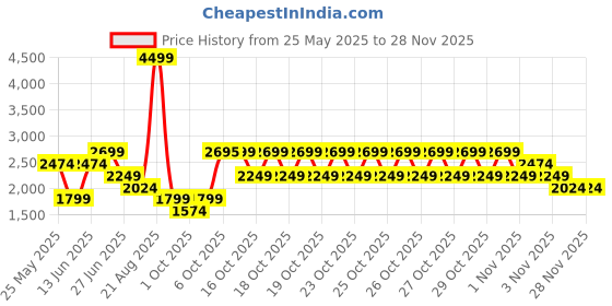 myntra.com WROGN Men PU Sneakers wrogn Price History Graph from 25 May 2025 to 27 Nov 2025