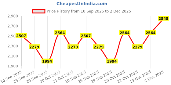 myntra.com WROGN Men PU Sneakers wrogn Price History Graph from 10 Sep 2025 to 1 Dec 2025