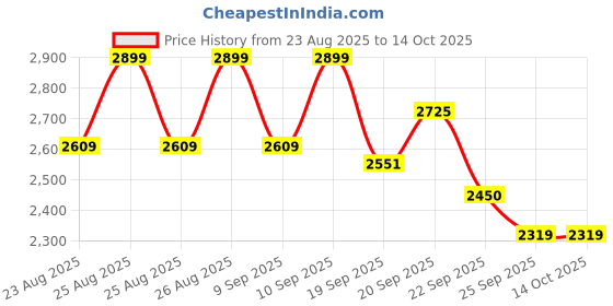 myntra.com WROGN Men PU Sneakers wrogn Price History Graph from 23 Aug 2025 to 13 Oct 2025