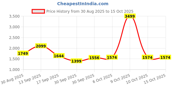 myntra.com WROGN Men Puffer Jacket wrogn Price History Graph from 30 Aug 2025 to 15 Oct 2025