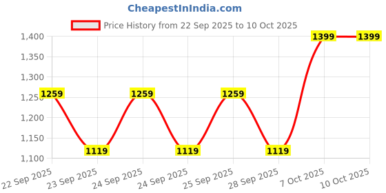 myntra.com WROGN Men Puffer Jacket wrogn Price History Graph from 22 Sep 2025 to 10 Oct 2025