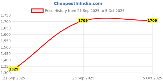 myntra.com WROGN Men Puffer Jacket wrogn Price History Graph from 21 Sep 2025 to 4 Oct 2025