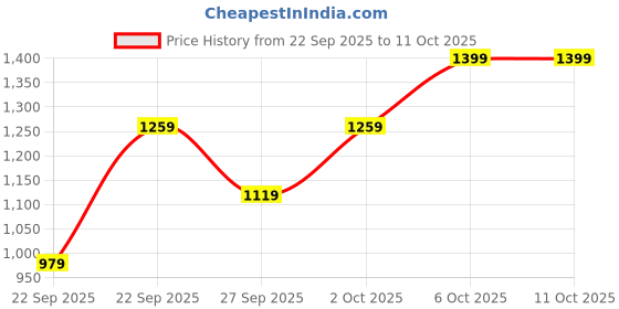 myntra.com WROGN Men Puffer Jacket wrogn Price History Graph from 22 Sep 2025 to 6 Oct 2025