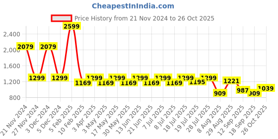 myntra.com WROGN Men Pullover wrogn Price History Graph from 21 Nov 2024 to 26 Oct 2025