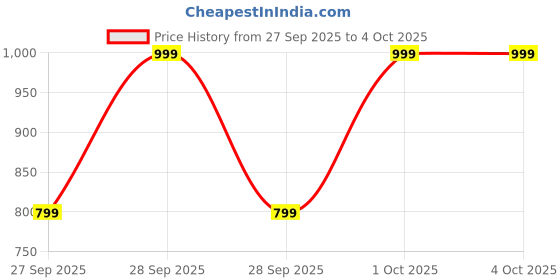 myntra.com WROGN Men Pullover Sweatshirt wrogn Price History Graph from 27 Sep 2025 to 4 Oct 2025