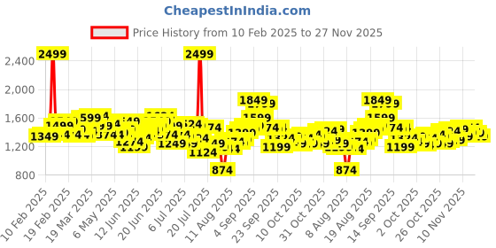 myntra.com WROGN Men Pure Cotton Anti Jeans wrogn Price History Graph from 10 Feb 2025 to 27 Nov 2025