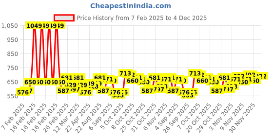 myntra.com WROGN Men Pure Cotton Applique Slim Fit T-shirt wrogn Price History Graph from 7 Feb 2025 to 4 Dec 2025