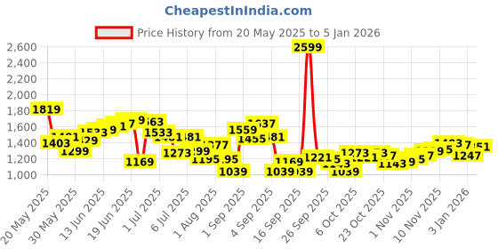 myntra.com WROGN Men Pure Cotton Baggy Fit Cargo Light Fade Jeans wrogn Price History Graph from 20 May 2025 to 3 Jan 2026