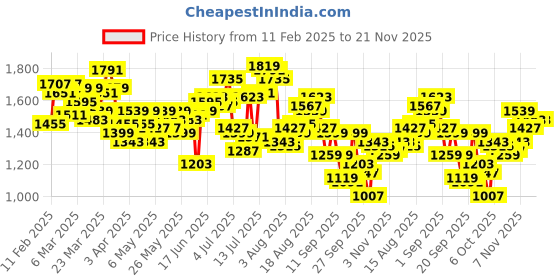 myntra.com WROGN Men Pure Cotton Baggy Fit Light Fade Jeans wrogn Price History Graph from 11 Feb 2025 to 20 Nov 2025