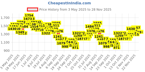 myntra.com WROGN Men Pure Cotton Baggy Fit Light Fade Jeans wrogn Price History Graph from 3 May 2025 to 27 Nov 2025