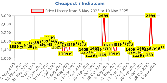 myntra.com WROGN Men Pure Cotton Baggy Fit Light Fade Jeans wrogn Price History Graph from 5 May 2025 to 19 Nov 2025