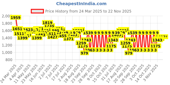 myntra.com WROGN Men Pure Cotton Balloon Fit Low Distress Heavy Fade Jeans wrogn Price History Graph from 24 Mar 2025 to 22 Nov 2025