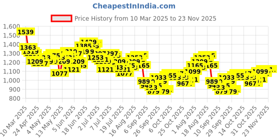 myntra.com WROGN Men Pure Cotton Colourblocked Oversized Regular Track Pants wrogn Price History Graph from 10 Mar 2025 to 23 Nov 2025