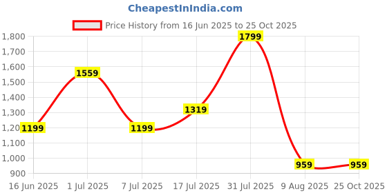 myntra.com WROGN Men Pure Cotton Comfort Wide Leg Mid-Rise Jeans wrogn Price History Graph from 16 Jun 2025 to 24 Oct 2025