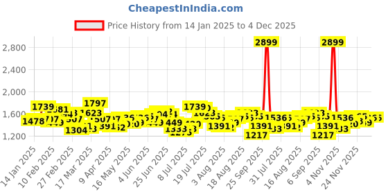myntra.com WROGN Men Pure Cotton Loose Fit Jeans wrogn Price History Graph from 14 Jan 2025 to 4 Dec 2025