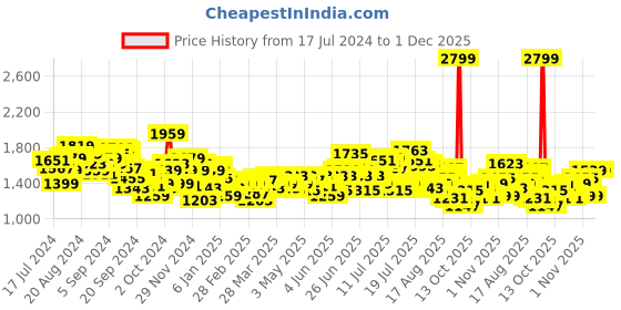 myntra.com WROGN Men Pure Cotton Loose Fit Light Fade Jeans wrogn Price History Graph from 17 Jul 2024 to 30 Nov 2025