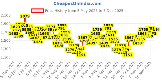 myntra.com WROGN Men Pure Cotton Loose Fit Light Fade Jeans wrogn Price History Graph from 5 May 2025 to 5 Dec 2025